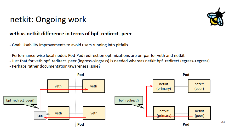 Slide 33 from the 'BPF Programmable Netdevice' presentation at the LPC Networking 2023